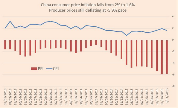 中国9月CPI回落 生产者物价继续下跌