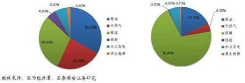 那么沿着这个思路,我们可以有哪些投资主线呢? 清洁能源投资路径