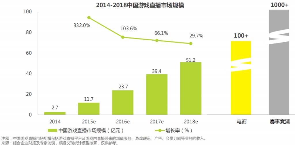 游戏直播平台竞品分析 斗鱼TV 虎牙直播