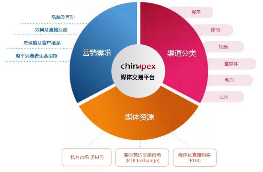 Chinapex创略:中国首家独立媒体交易平台助力