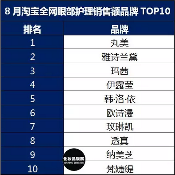 揭秘：眼部精华品牌TOP 10，你选对那一款？