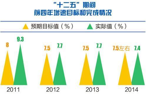 十三五期末中国GDP_重庆“十三五”GDP年均增长7.2%(2)