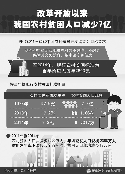 中国贫困人口多少_中国有多少贫困人口