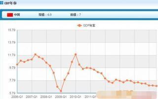 2020中国GDP会跌破6吗_近十年中国gdp数据图