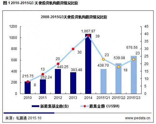 清科数据:2015年Q3天使投资受冷略放缓-搜狐