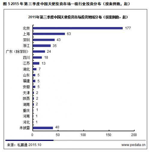 清科数据:2015年Q3天使投资受冷略放缓