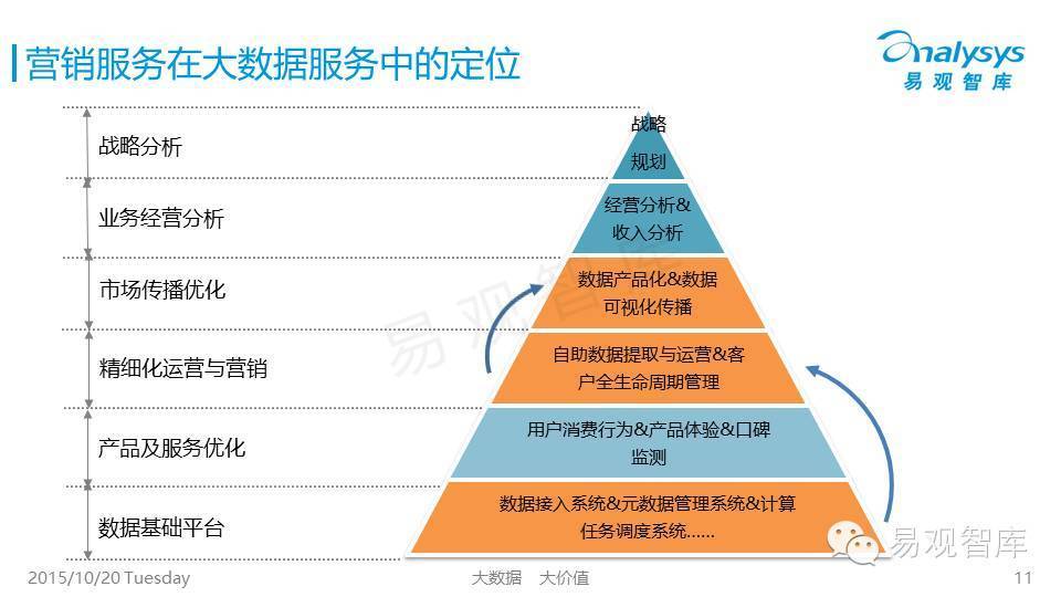 中国大数据营销服务市场专题研究报告2015(简