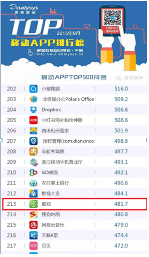 酷划锁屏APP:9月易观TOP200 APP排行榜中稳