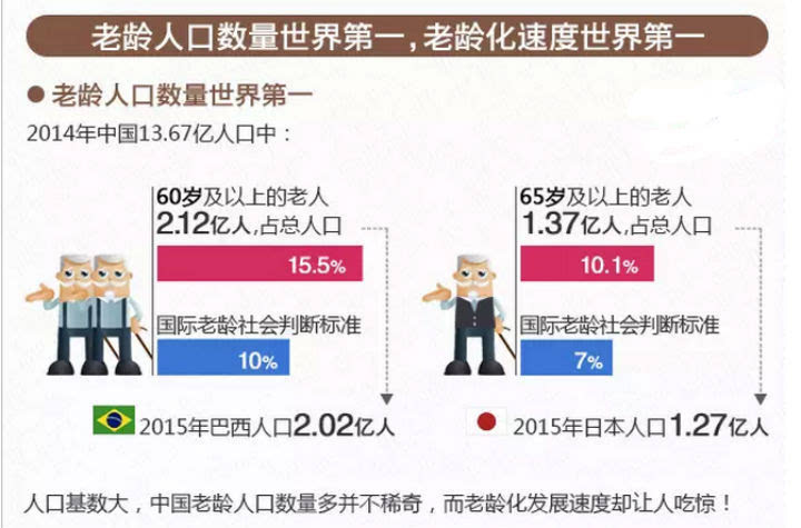 中国人口数量变化图_中国老龄人口数量