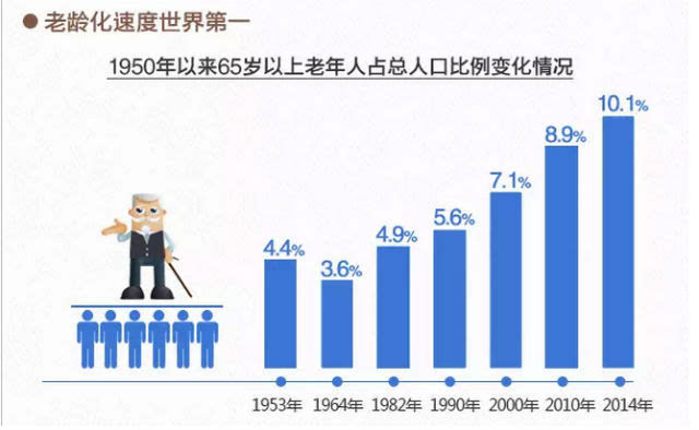 中国人口第一大县_中国老龄人口基数大