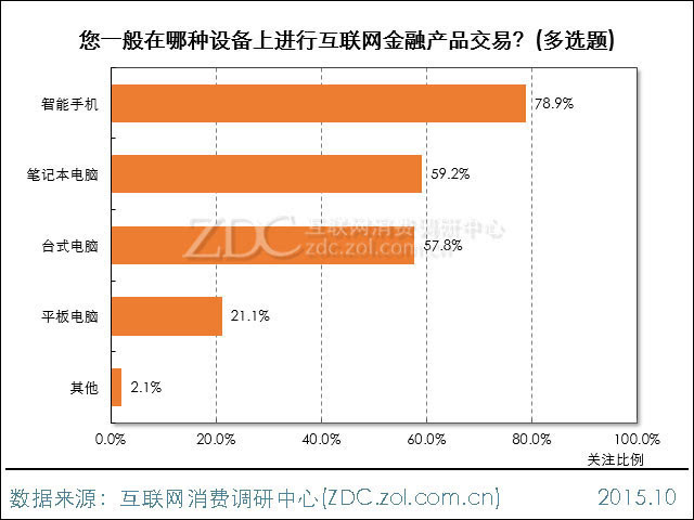 2015年中国互联网金融市场前景调查报告