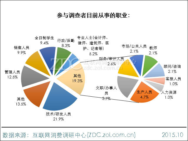 2015年中国互联网金融市场前景调查报告 