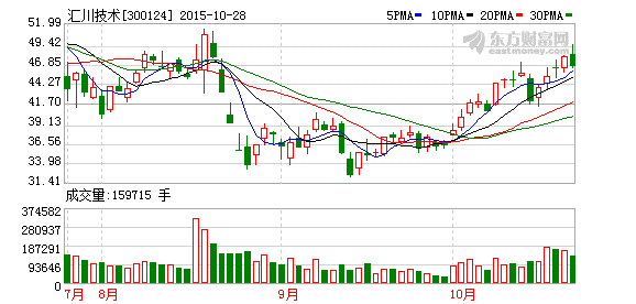 创业板六年累计现金分红434亿 汇川技术最慷慨