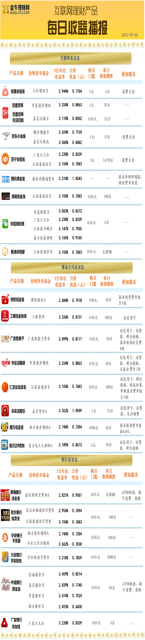 互联网理财"宝宝"10月28日通报:平安银行平安盈3.66%居首