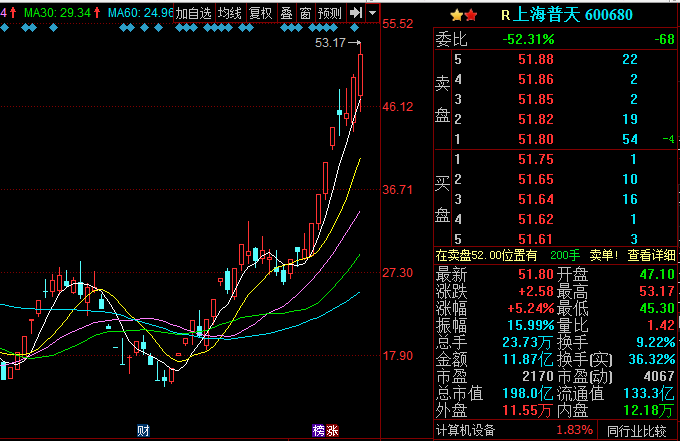 妖股之王百天涨700% 下一只特力a或在这几股里面(名单