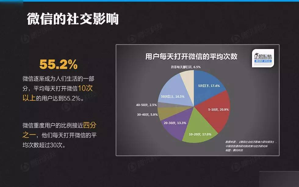 2015 年微信平台数据研究报告(附完整报告)-搜狐