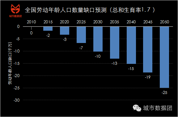 减少人口_俄人口数量减少约51万(3)