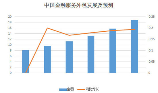 鼎韬洞察:我国金融bpo发展现状和趋势分析