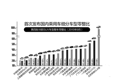 热门suv零整比 奔驰glk最高