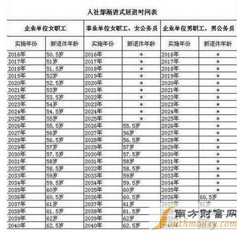 退休年龄最新规定2015文件-2015延迟退休年龄最新消息