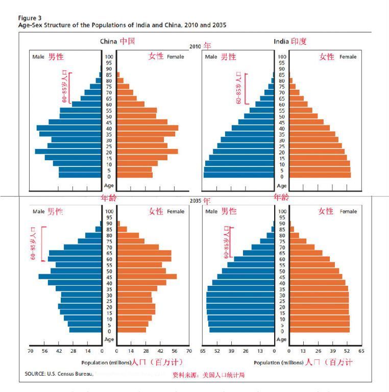 中国人口年龄比例构成_...2005年我国人口年龄构成统计图.回答1 2题. 1.图中黑圆(2)