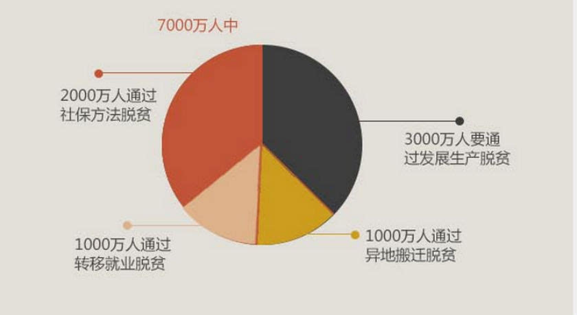 7000万贫困人口_贫困人口