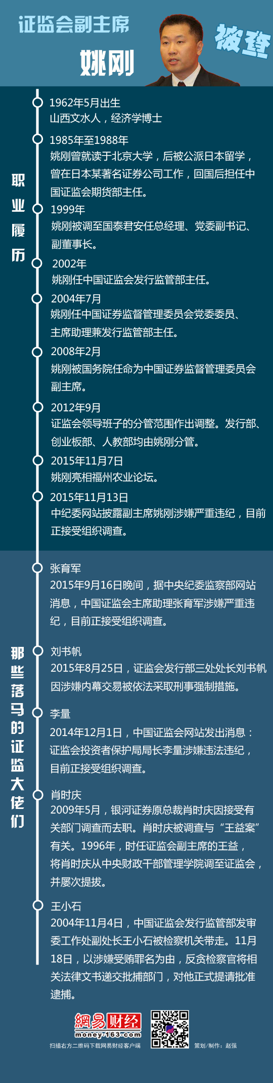 一图了解53岁姚刚的19年证监会任职生涯