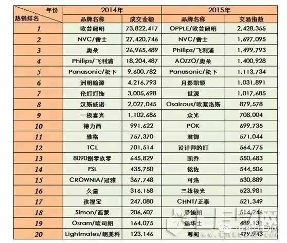 5大表格看双十一销量排行榜