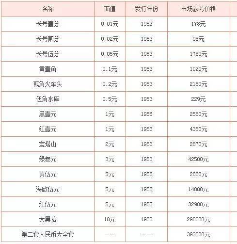 第二套人民币当前收藏价格表