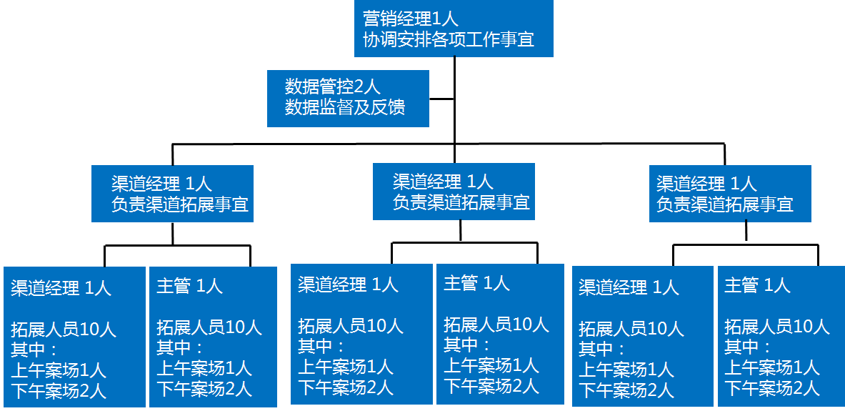 营销总如何打造适合项目的渠道团队?