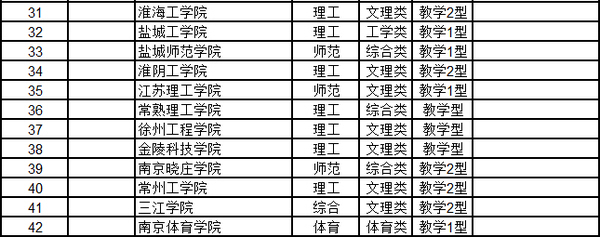 武书连 2015中国千所大学分省综合实力排行榜