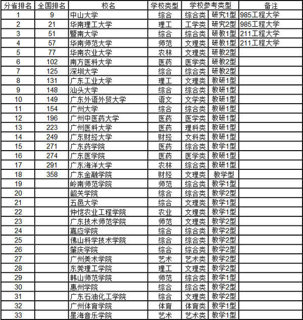 武书连 2015中国千所大学分省综合实力排行榜