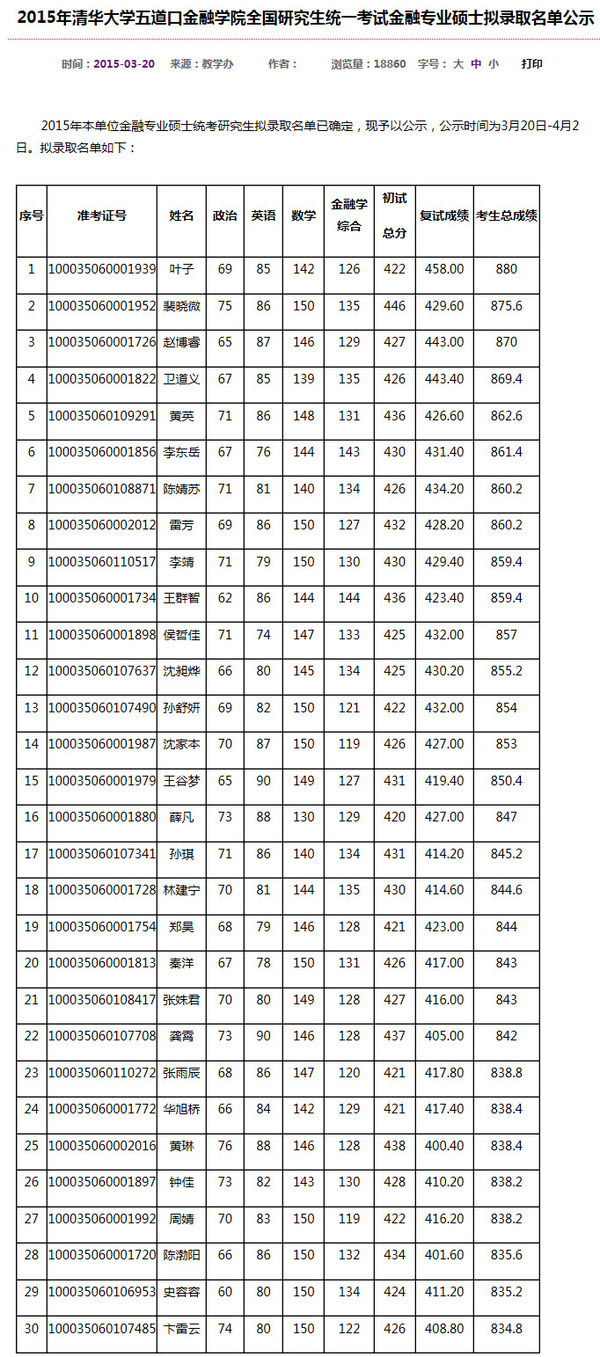 五道口金融学院分数线