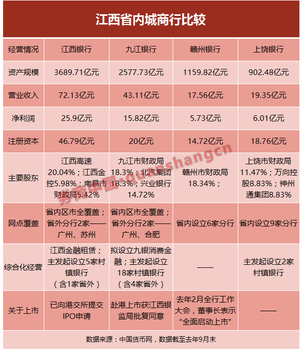 的本地银行。根据江西银监局年初批复，该行h股发行规模不超过13.455亿股。