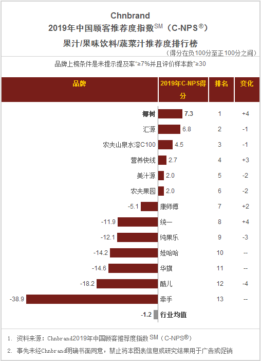 2019食品饮料品牌排名重磅出炉,30个品类,谁才