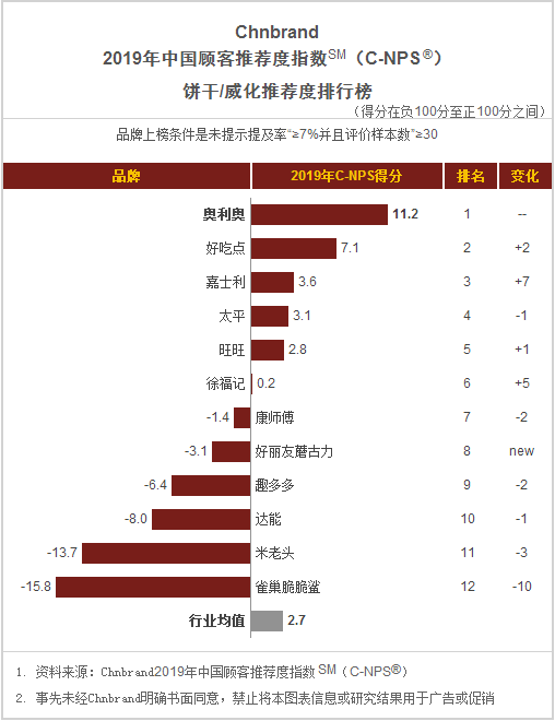 2019食品饮料品牌排名重磅出炉,30个品类,谁才