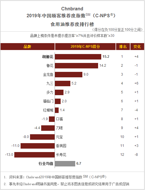 2019食品饮料品牌排名重磅出炉,30个品类,谁才