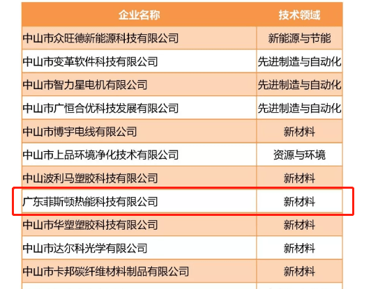 菲斯顿壁挂炉入选中山市高新技术企业成长50强！