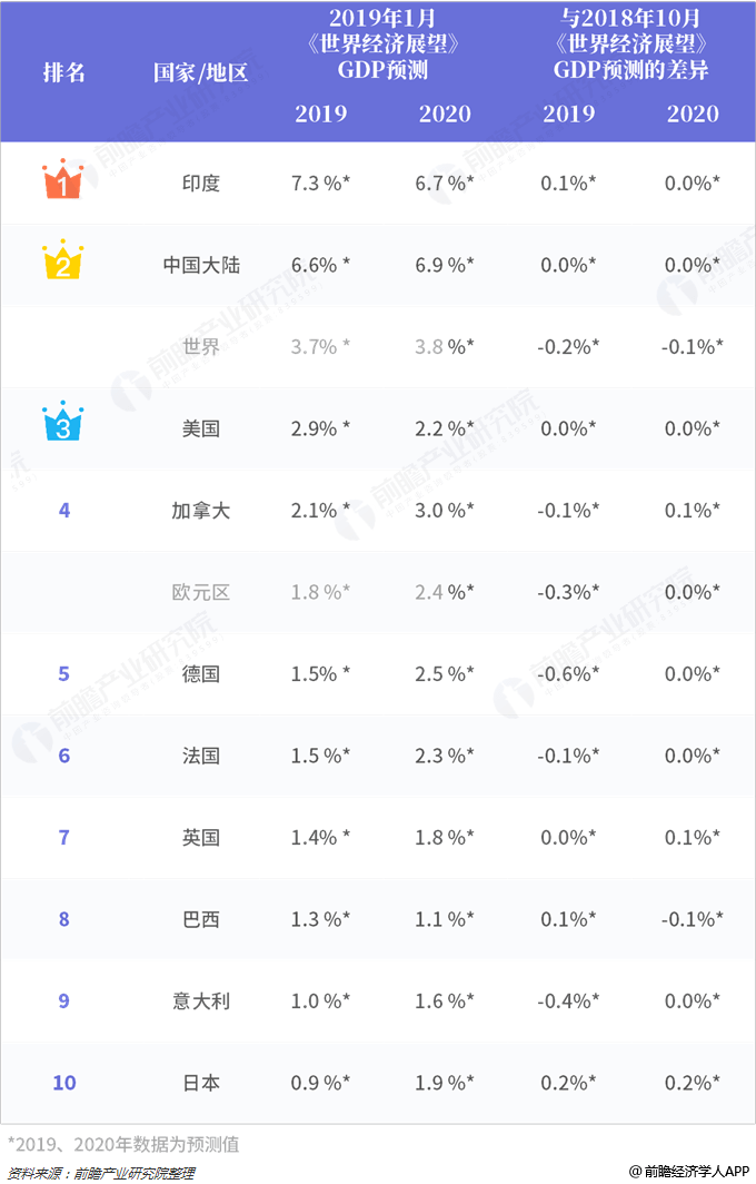 IMF数据:2018、2019、2020年全球各国GDP预