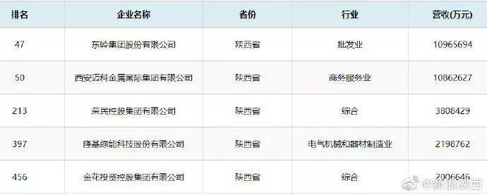 2019中国民营企业500强发布 陕西五企业入选8月22日，全国工商联在青海西宁