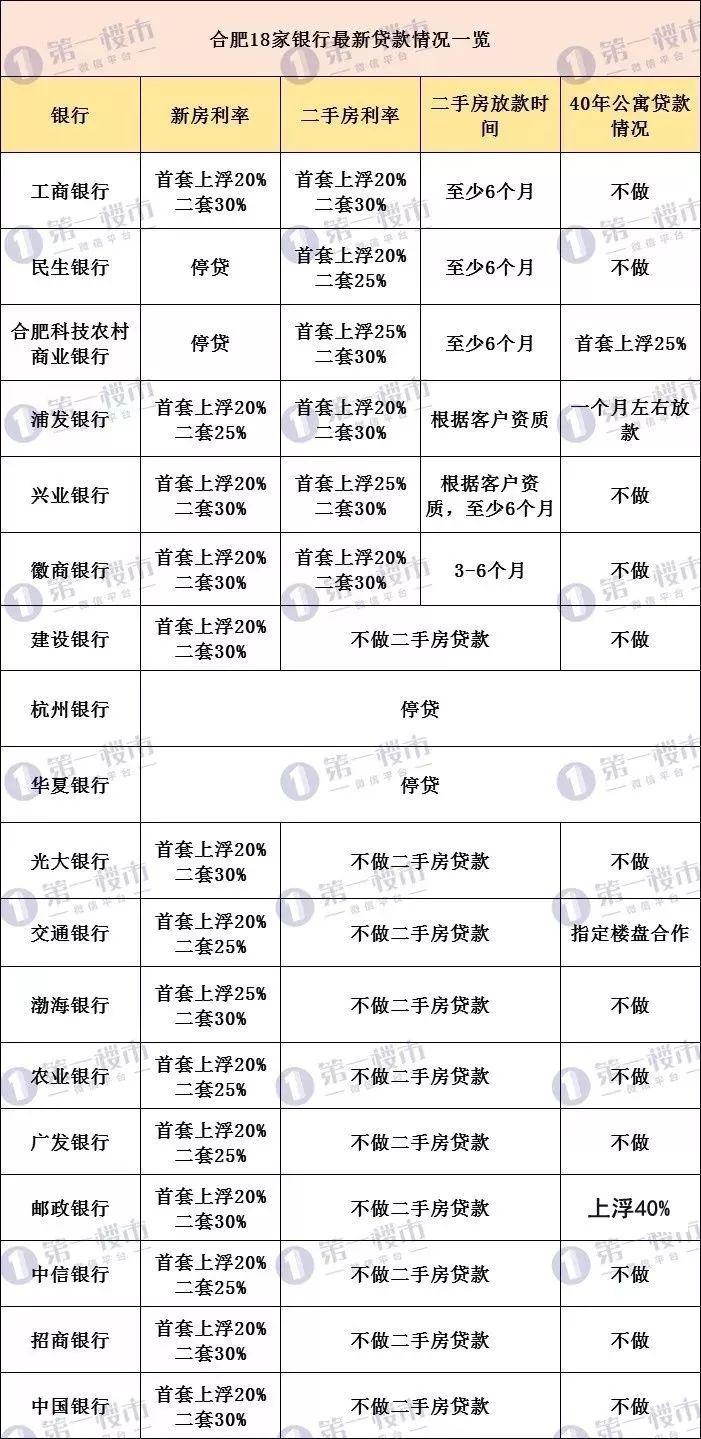 银行、交通银行、广发银行、中信银行等二套房利率则稍低，目前上浮25%。
