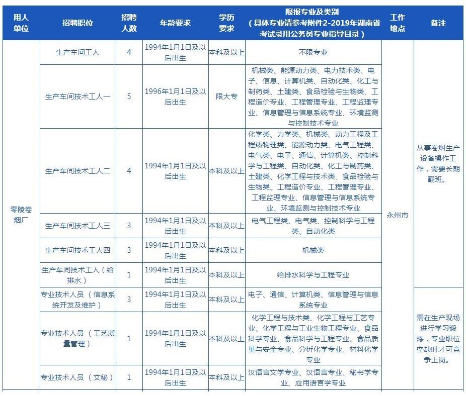 中烟工业公司招聘--零陵卷烟厂招聘计划