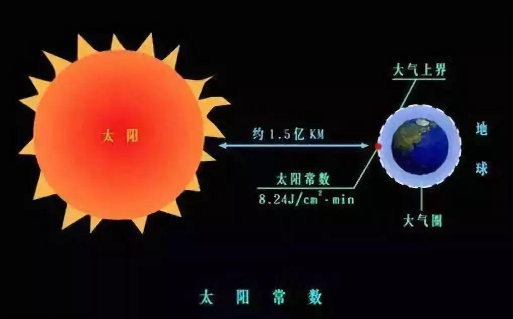 6. 太阳辐射,太阳辐射强度与太阳常数