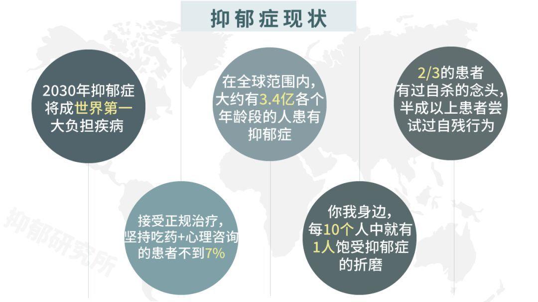 目前世界范围内预计有超过3亿人饱受抑郁症的困扰,全球平均发病率在4