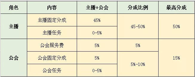 加入抖音公会与独立运营有何不同？  第1张