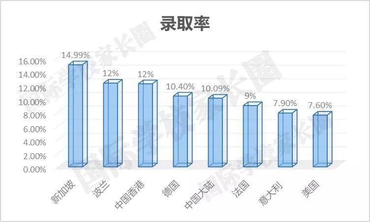 取率为12.25%，而中国大陆的录取率仅为10.09%，次于波兰、德国等欧洲国家。