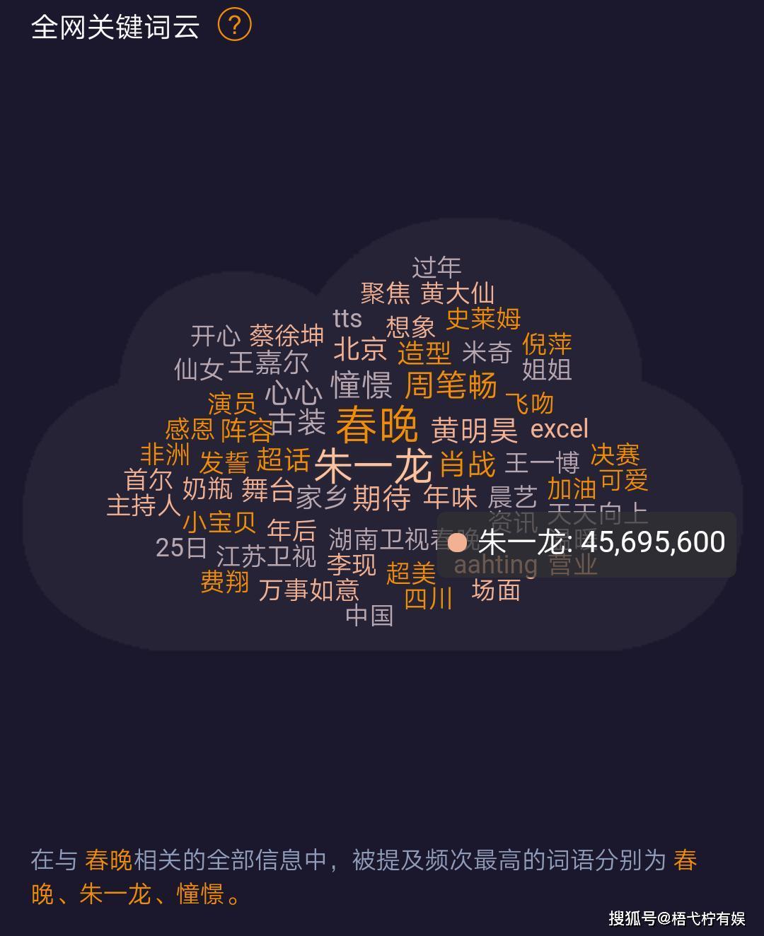 在与“春晚第四次联排”相关的全网关键词云，关键字分别是“朱一龙”，