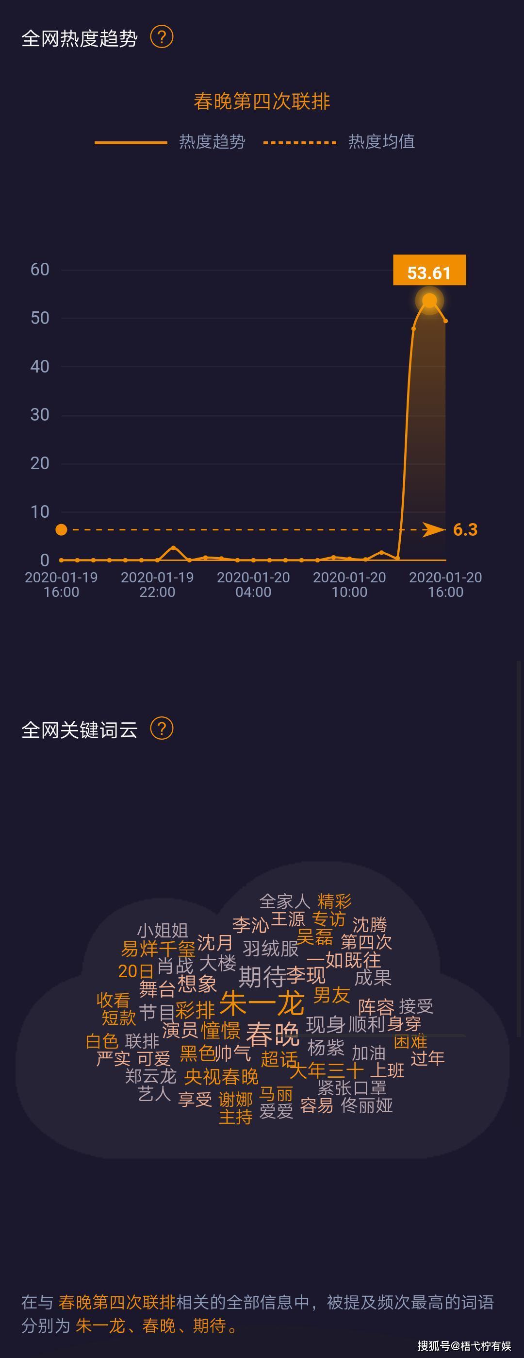 关键词云，关键字分别是“朱一龙”，“春晚”，“期待”（排名分先后）在“鼠年春晚”相关的全网关键词云，