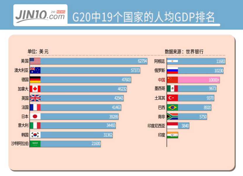 2019年人均gdp数据:中国人均gdp超1万美元,处在全球什么水平?