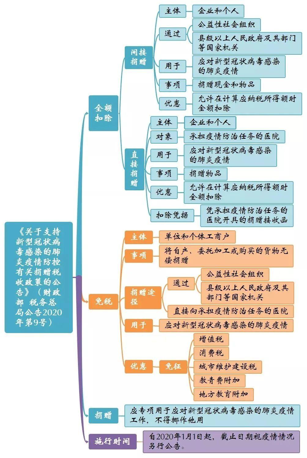 支持疫情防控的三大优惠政策公告思维导图来啦